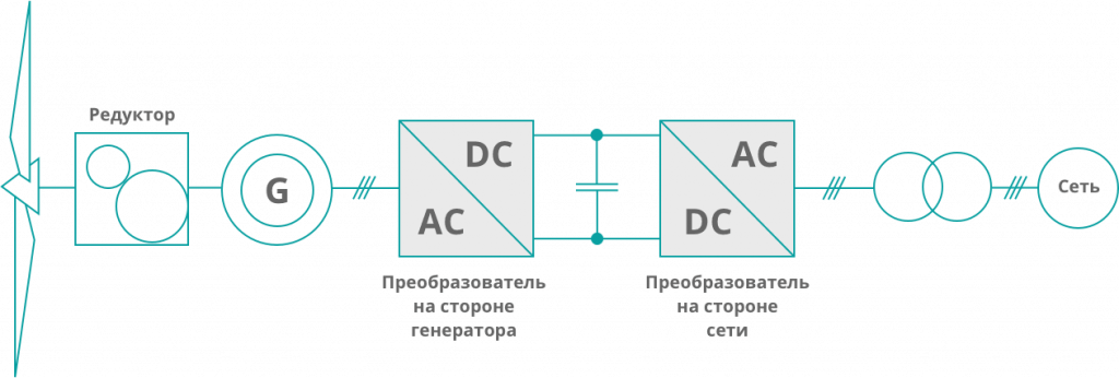 Архитектура преобразователя полной мощности